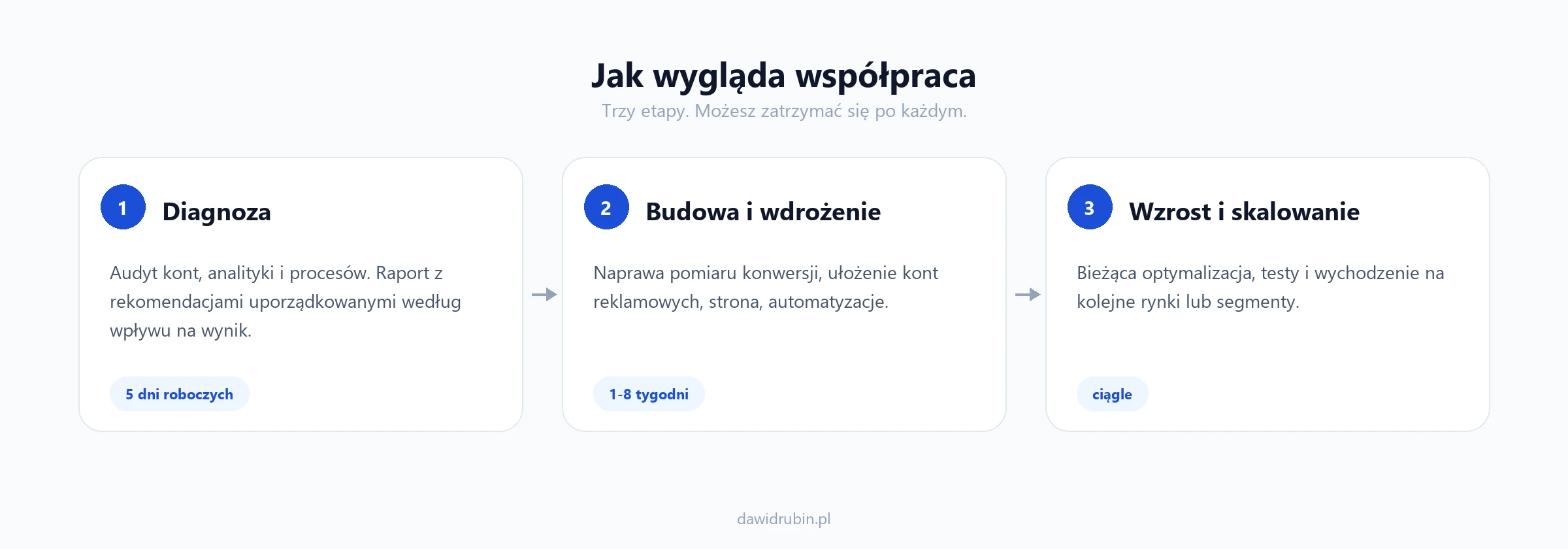 Trzy etapy współpracy: 1. Diagnoza - audyt kont, analityki i procesów, raport w 5 dni roboczych. 2. Budowa i wdrożenie - naprawa pomiaru konwersji, ułożenie kont reklamowych, strona, automatyzacje, 1-8 tygodni. 3. Wzrost i skalowanie - bieżąca optymalizacja i wychodzenie na kolejne rynki, prowadzone ciągle.