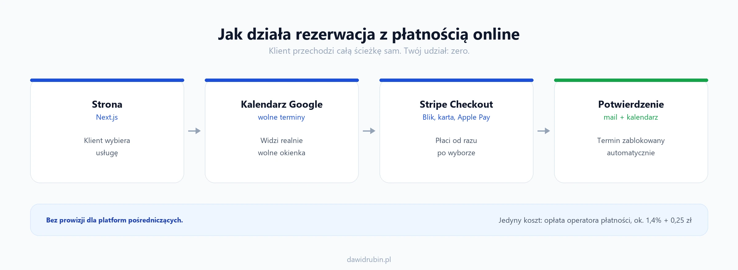 Schemat rezerwacji z płatnością online w czterech krokach: 1. Strona w Next.js - klient wybiera usługę. 2. Kalendarz Google - widzi realnie wolne okienka. 3. Stripe Checkout - płaci od razu po wyborze terminu (Blik, karta, Apple Pay). 4. Potwierdzenie - termin blokowany automatycznie, mail do klienta. Bez prowizji dla platform pośredniczących, jedyny koszt to opłata operatora płatności ok. 1,4% plus 0,25 zł.