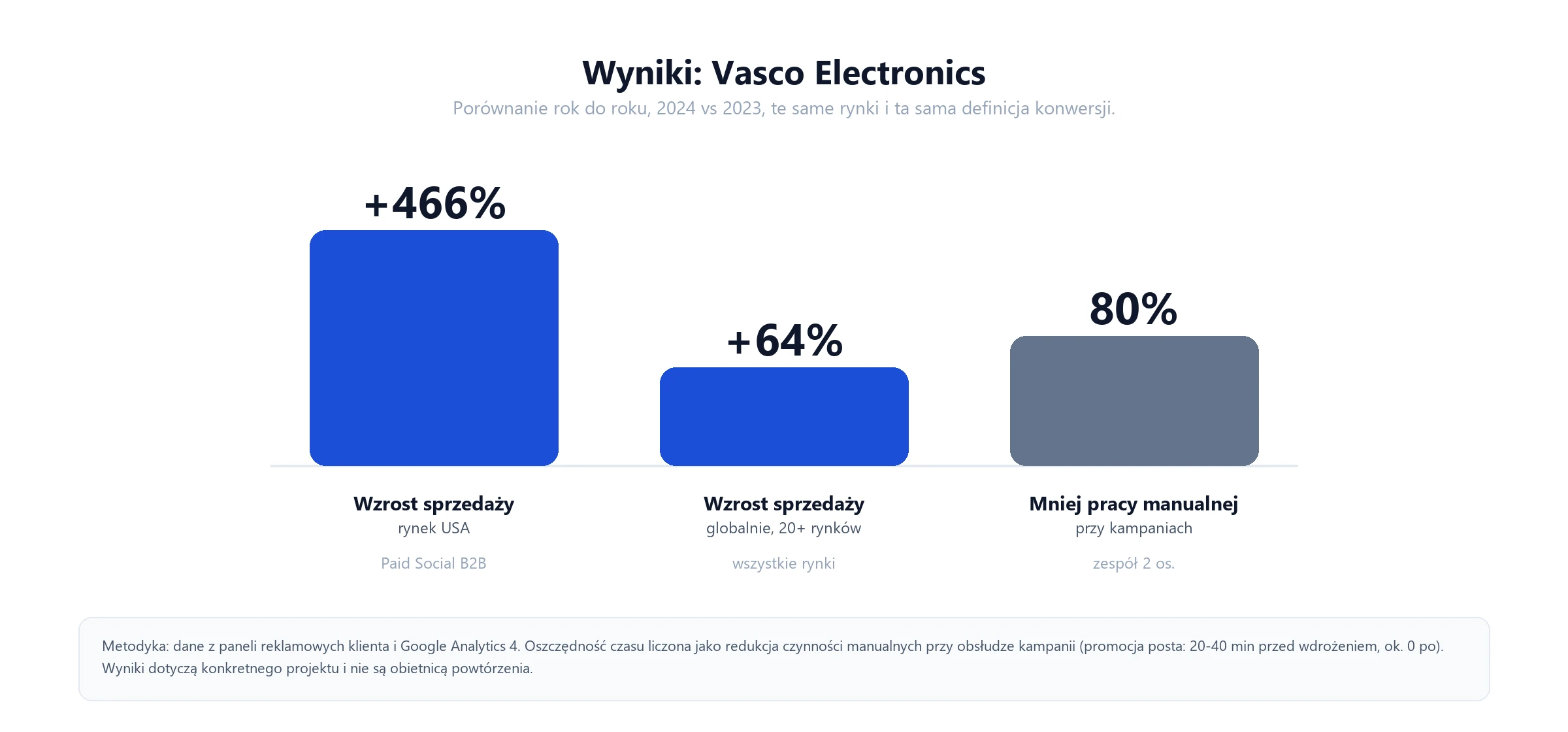 Wykres wyników Vasco Electronics w porównaniu rok do roku 2024 vs 2023: +466% wzrostu sprzedaży na rynku USA w kampaniach Paid Social B2B, +64% wzrostu sprzedaży globalnie na ponad 20 rynkach, 80% mniej pracy manualnej przy obsłudze kampanii dla zespołu 2-osobowego.