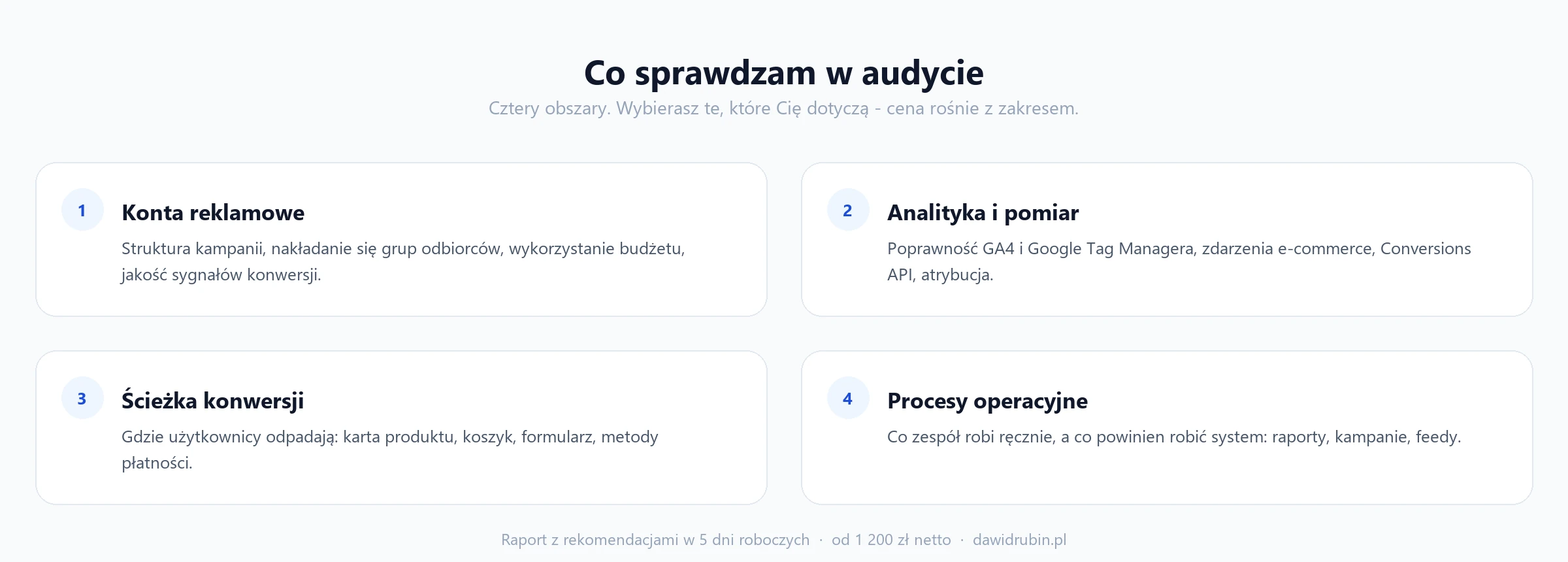 Cztery obszary audytu marketingowego: 1. Konta reklamowe - struktura kampanii, nakładanie się grup odbiorców, wykorzystanie budżetu, jakość sygnałów konwersji. 2. Analityka i pomiar - poprawność GA4 i Google Tag Managera, zdarzenia e-commerce, Conversions API, atrybucja. 3. Ścieżka konwersji - gdzie użytkownicy odpadają: karta produktu, koszyk, formularz, metody płatności. 4. Procesy operacyjne - co zespół robi ręcznie, a co powinien robić system.